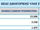 ΝΕΑ ΔΙΚΗΓΟΡΙΚΗ ΥΛΗ 2024 - ΣΤΑΤΙΣΤΙΚΑ ΣΤΟΙΧΕΙΑ